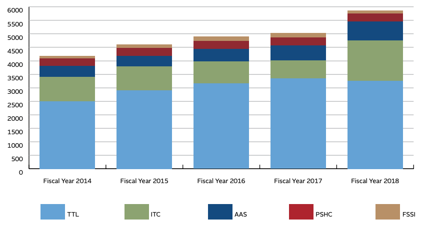 Bar graph of Acquisition Program Savings FY14-FY18. Link to a full text description is directly below this image.