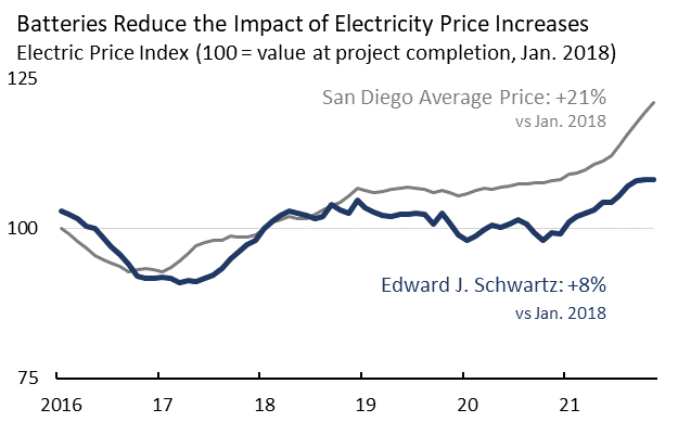 Electric Price Index for the Edward J. Schwartz Federal Building, 2016 to 2021.