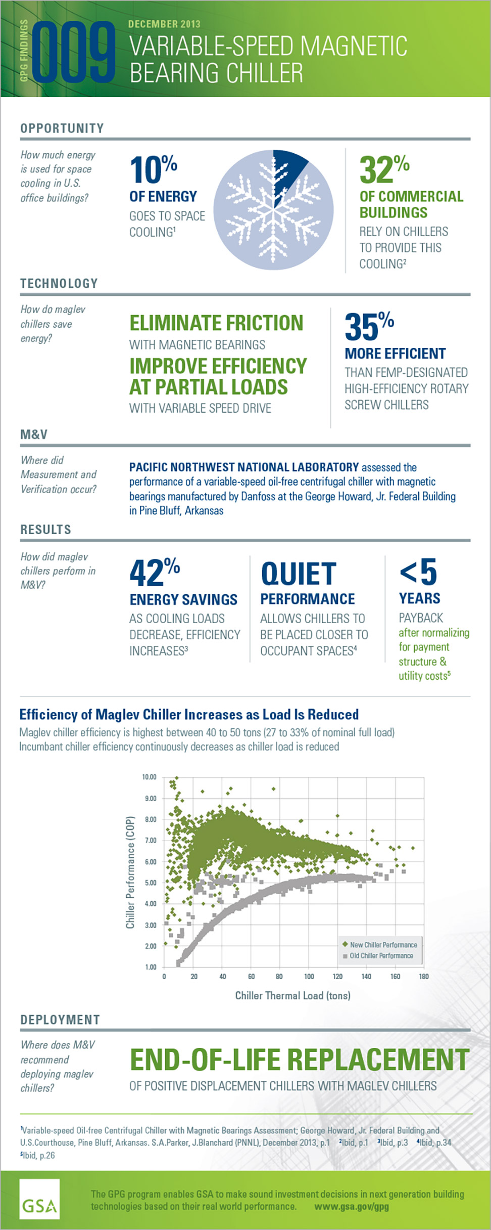 Infographic: GPG findings 009: December 2013, Variable-speed magnetic bearing chiller
