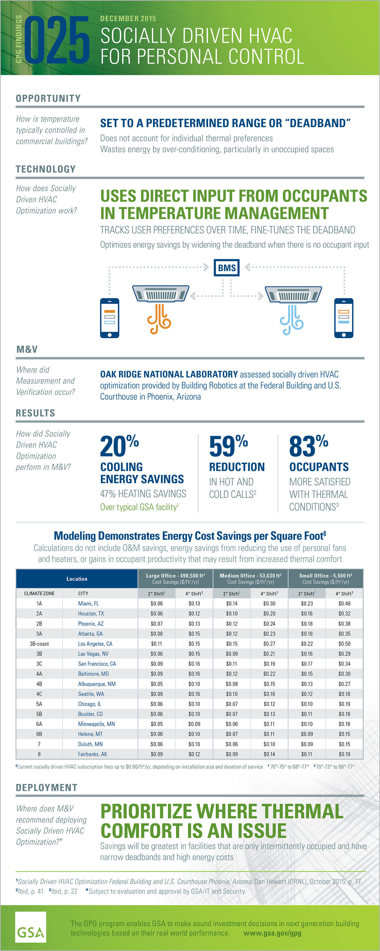 Infographic: GPG findings 025: December 2015, Socially-driven HVAC for personal control