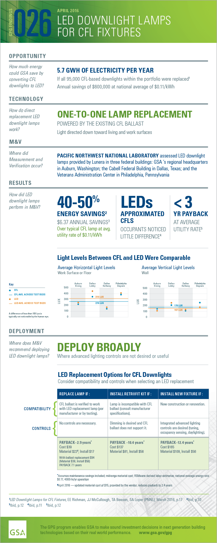 GPG Findings 024, August 2015, LED Fixtures with Integrated Advanced Lighting Controls. Opportunity:How much energycould GSA save by converting CFL downlights to LED? 5.7 GWH OF ELECTRICITY PER YEAR. If all 95,000 CFL-based downlights within the portfolio were replaced. Annual savings of $600,000 at national average of $0.11/kW. Technology: How do directreplacement LED downlight lamps work? ONE-TO-ONE LAMP REPLACEMENT. POWERED BY THE EXISTING CFL BALLAST. Light directed down toward living and work surfaces. Measurement and Verification. Where did M and V occur? PACIFIC NORTHWEST NATIONAL LABORATORY assessed LED downlight lamps in three federal buildings: GSA ’s regional headquarters in Auburn,Washington; the Cabell Federal Building in Dallas, Texas; and the Veterans Administration Center in Philadelphia, Pennsylvania. Results: How did LED downlight lamps perform in M&V? 40-50% ENERGY SAVINGS. $6.37 ANNUAL SAVINGS Over typical CFL lamp at avg.utility rate of $0.11/kWh.LEDs APPROXIMATED CFLS OCCUPANTS NOTICED LITTLE DIFFERENCE.< 3 YR PAYBACK AT AVERAGE UTILITY RATE. Light Levels Between CFL and LED Were Comparable.Deployment: Where does M&V recommend deploying LED downlight lamps? DEPLOY BROADLY. Where advanced lighting controls are not desired or useful.LED Replacement Options for CFL DownlightsConsider compatibility and controls when selecting an LED replacement.REPLACE LAMP IF:CFL ballast is verified to workwith LED replacement lamp (per manufacturer or by testing). No controls are necessary. PAYBACK– 2.9 years*Cost $39. Material $22§, Install $17. With ballast replacement $94 (Material $38, Install $56. PAYBACK 7.1 years. INSTALL RETROFIT KIT IF :Lamp is incompatible with CFL ballast (consult manufacturer specifications).Dimming is desired and CFLballast does not support it.PAYBACK –10.4 years*. Cost $137. Material $81, Install $56.INSTALL NEW FIXTURE IF : New construction or renovation.Integrated advanced lighting controls are desired (tuning, occupancy sensing, daylighting).PAYBACK–12.4 years. Cost $165. Material $109, Install $56.