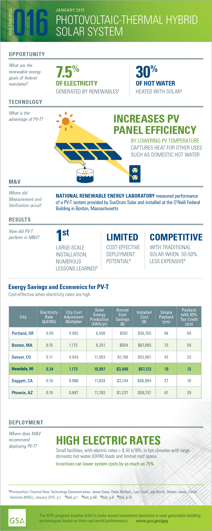GPG Findings 016, January 2015, PHOTOVOLTAIC-THERMAL HYBRID SOLAR SYSTEM. Opportunity: What are therenewable energy goals of federal mandates? 7.5% OF ELECTRICTY GENERATED BY RENEWABLES.30% OF HOT WATER HEATED WITH SOLAR. Technology: What is the advantage of PV-T? INCREASES PV PANEL EFFICIENCY BY LOWERING PV TEMPERATURE CAPTURES HEAT FOR OTHER USES SUCH AS DOMESTIC HOT WATER. Measurement and Verification: Where did M and V occur? NATIONAL RENEWABLE ENERGY LABORATORY measured performance of   a PV-T system installed at the O’Neill Federal Building in Boston, Massachusetts. Results:How did PV-Tperform in M&V? 1st LARGE-SCALE INSTALLATION; NUMEROUS LESSONS LEARNED. LIMITED COST-EFFECTIVE DEPLOYMENT POTENTIAL COMPETITIVE WITH TRADITIONAL SOLAR WHEN 30-50% LESS EXPENSIVE.Cost-effective when electricity rates are high. Deployment: Where does M&V recommend deploying PV-T? HIGH ELECTRIC RATES.Small facilities, with electric rates > $.30 k/Wh, in hot climates with large domestic hot water (DHW) loads and limited roof space. Incentives can lower system costs by as much as 75%