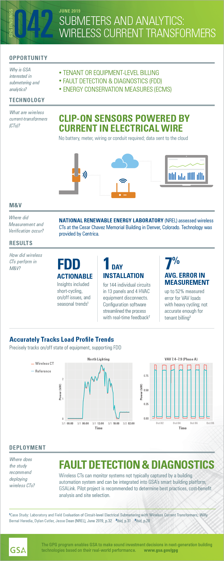 GPG Findings 042, June 2019, SUBMETERS AND ANALYTICS: WIRELESS CURRENT TRANSFORMERS  Opportunity: Why is GSA
interested in
submetering and
analytics? TENANT OR EQUIPMENT-LEVEL BILLING, FAULT DETECTION & DIAGNOSTICS (FDD), ENERGY CONSERVATION MEASURES (ECMS) Technology: What are wireless
current-transformers
(CTs)?  CLIP-ON SENSORS POWERED BY
CURRENT IN ELECTRICAL WIRE
No battery, meter, wiring or conduit required; data sent to the cloud  Measurement and Verification: Where did
Measurement and
Verification occur? NATIONAL RENEWABLE ENERGY LABORATORY (NREL) assessed wireless
CTs at the Cesar Chavez Memorial Building in Denver, Colorado. Technology was
provided by Centrica. Results: How did wireless
CTs perform in
M&V? FDD
ACTIONABLE
Insights included
short-cycling,
on/off issues, and
seasonal trends, 1 DAY
INSTALLATION
for 144 individual circuits
in 13 panels and 4 HVAC
equipment disconnects.
Configuration software
streamlined the process
with real-time feedback, 7%
AVG. ERROR IN
MEASUREMENT
up to 52% measured
error for VAV loads
with heavy cycling; not
accurate enough for
tenant billing, Accurately Tracks Load Profile Trends
Precisely tracks on/off state of equipment, supporting FDD Deployment: Where does
the study
recommend
deploying
wireless CTs?  FAULT DETECTION & DIAGNOSTICS
Wireless CTs can monitor systems not typically captured by a building
automation system and can be integrated into GSA’s smart building platform,
GSALink. Pilot project is recommended to determine best practices, cost-benefit
analysis and site selection.