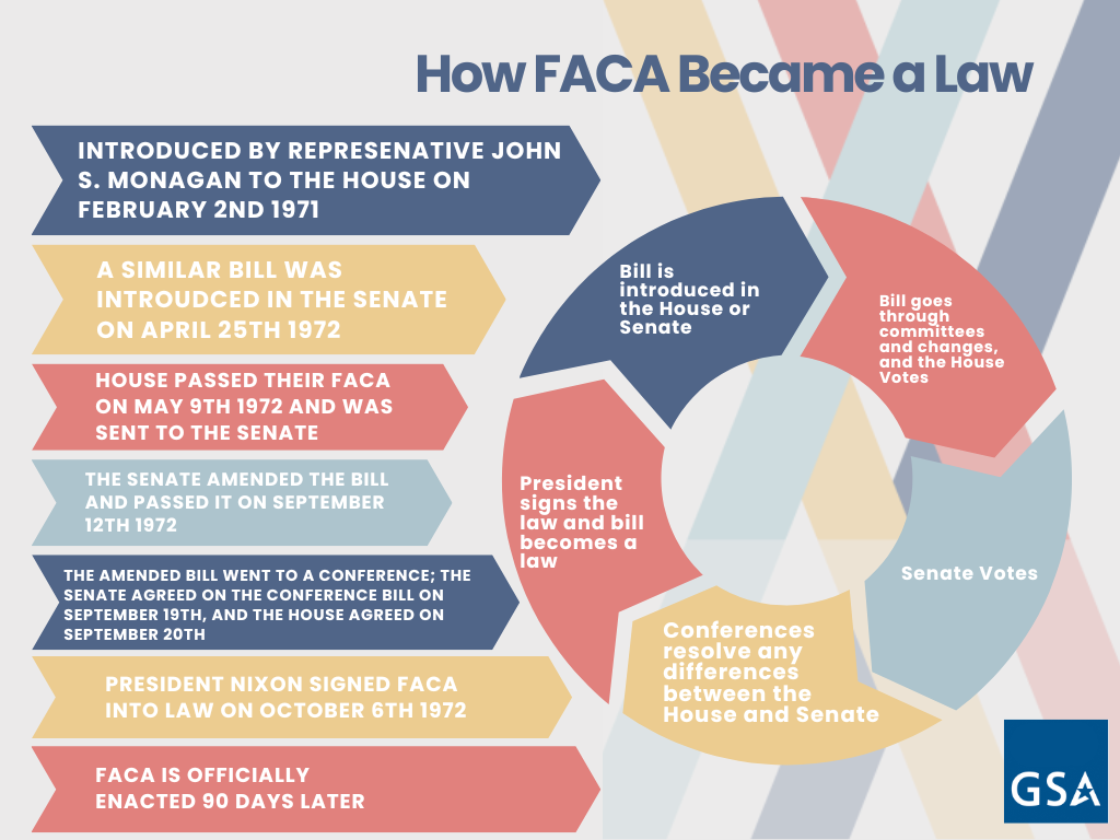 Graphic titled "How FACA Became a Law" featuring on the right a circle that shows the cycle of how a bill becomes law: Bill is i