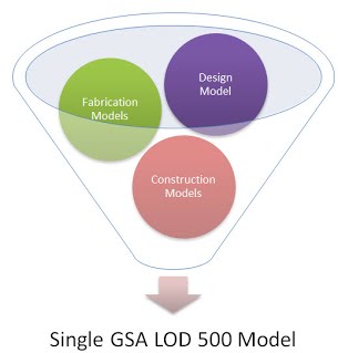 Single GSA Model Workflow infographic