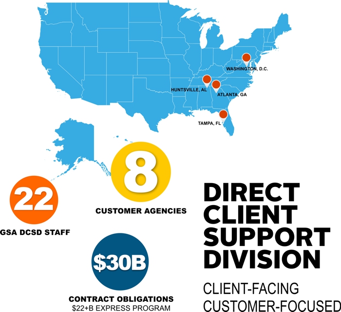 Direct Client Support Division, US map featuring office locations in Huntsville, AL, Tampa, FL, Atlanta, GA and Washington, D.C. Client-facing, Customer-focused, 8 customer agencies, 22 GSA DCSD staff, $30B contract obligations - $22+B EXPRESS program