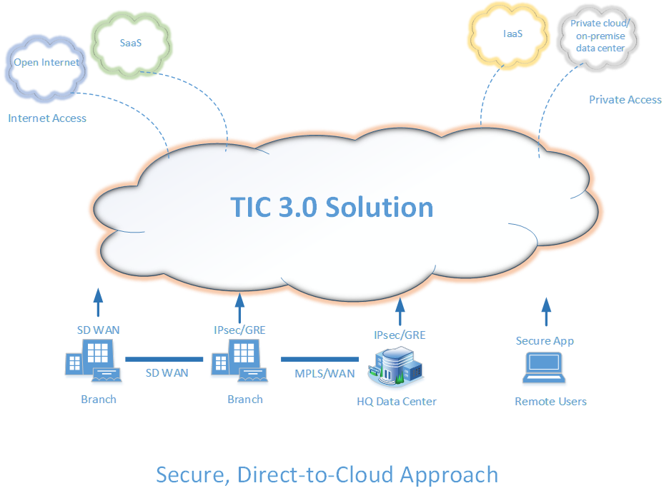TIC 3.0 Solution