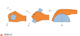 Triaxle illustration showing coordinate system used to measure hand-arm human vibration as defined by ISO 5348:1986