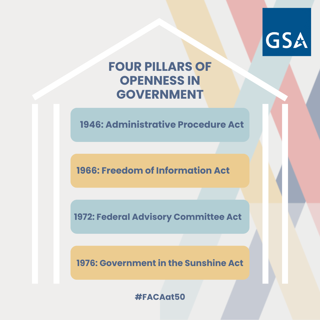 Graphic titled "Four Pillars of Openness in Government" with a house like structure that lists: 1946: Administrative Procedure A