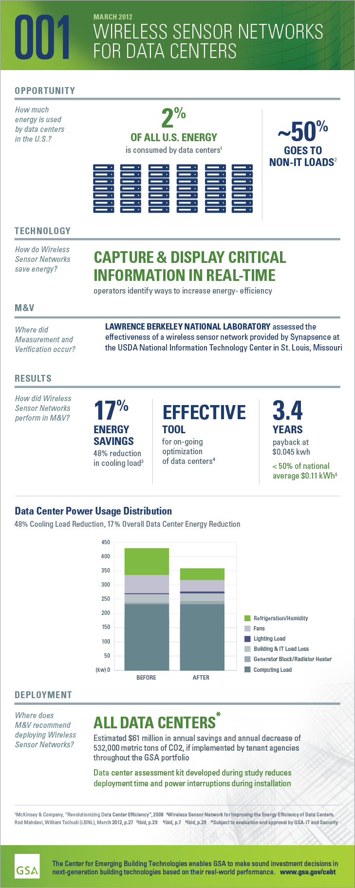 Infographic for wireless sensor networks for data centers