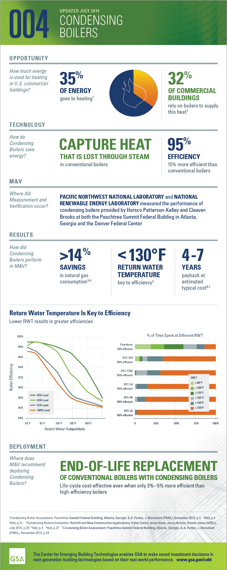 Infographic for GPG-004: Condensing Boilers