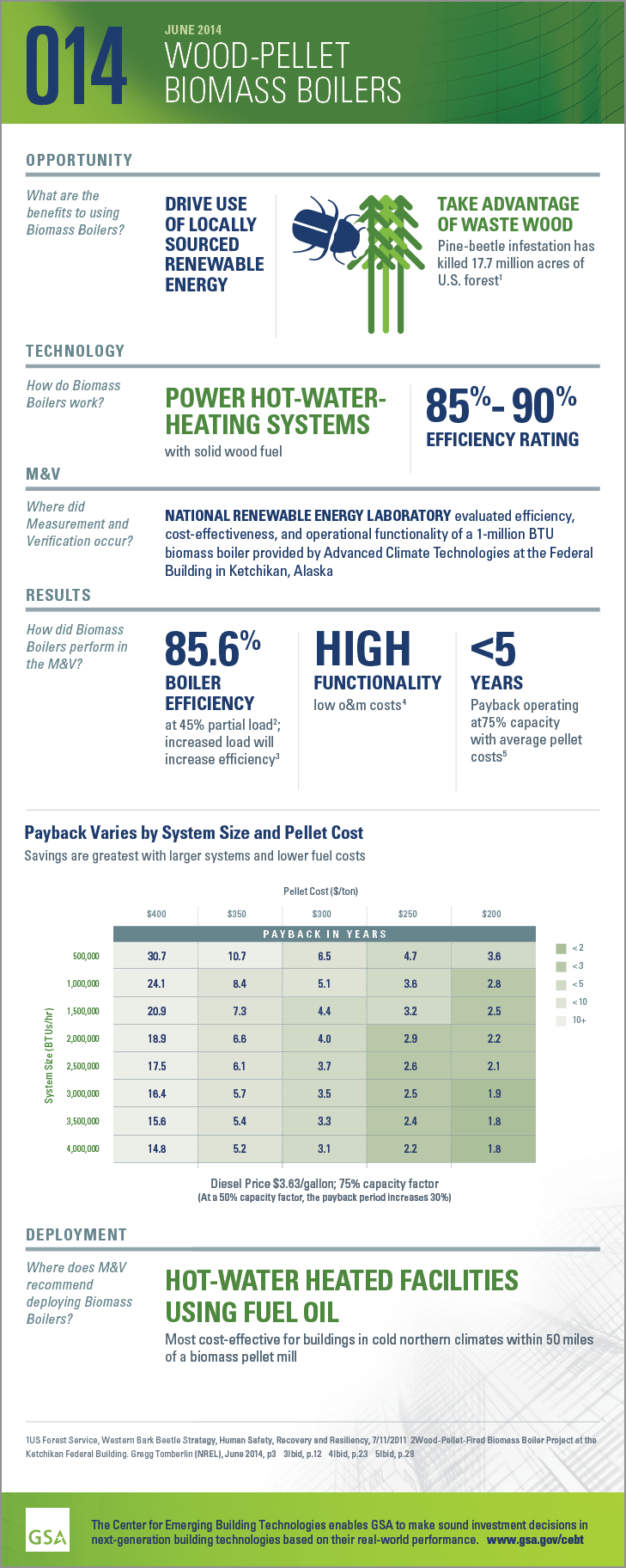 Infographic for GPG-014 Wood-Pellet Biomass Boiler