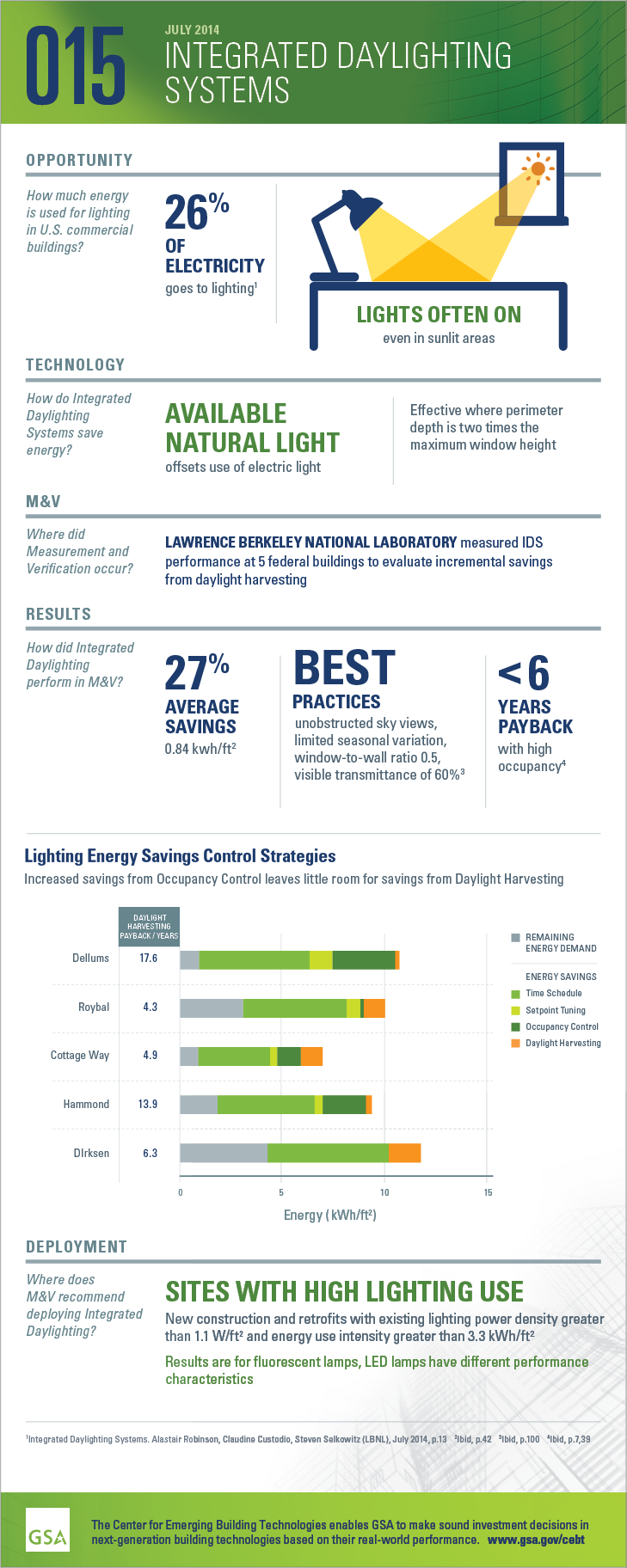 Infographic for GPG-015 Integrated Daylighting Systems.