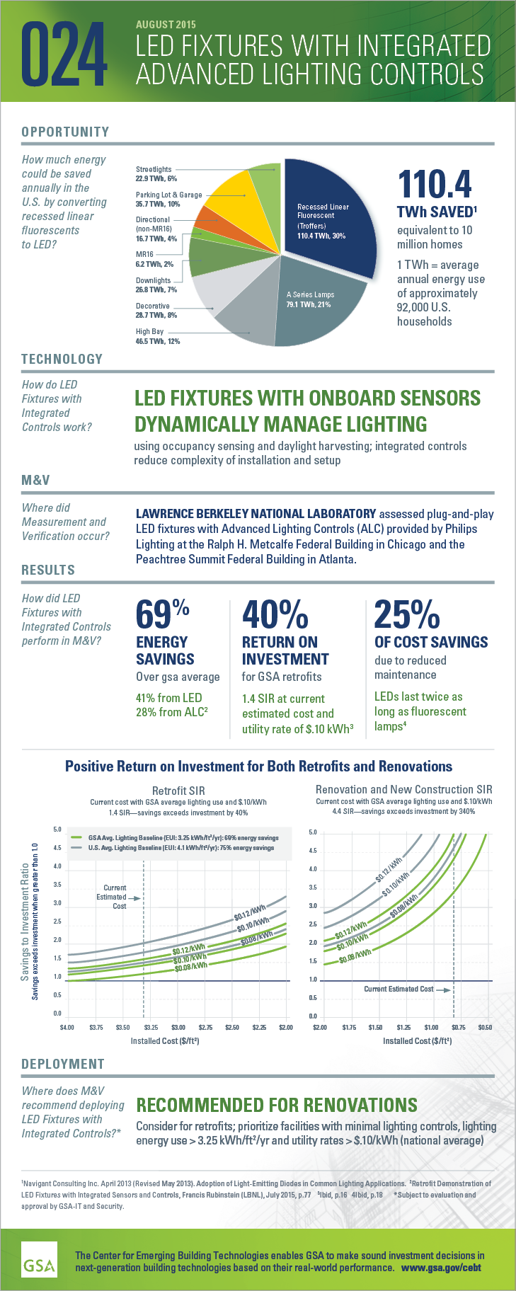 Infographic for GPG-024 LED Fixtures with Integrated Advanced Lighting Controls