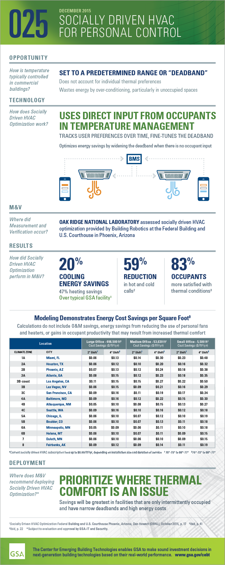 Infographic: GPG findings 025: December 2015