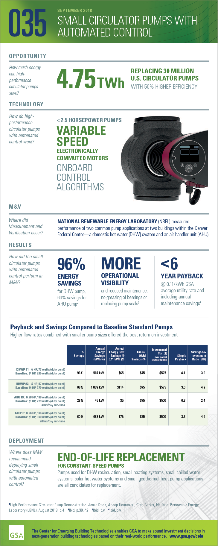 Small Circulator Pumps with Automated Control