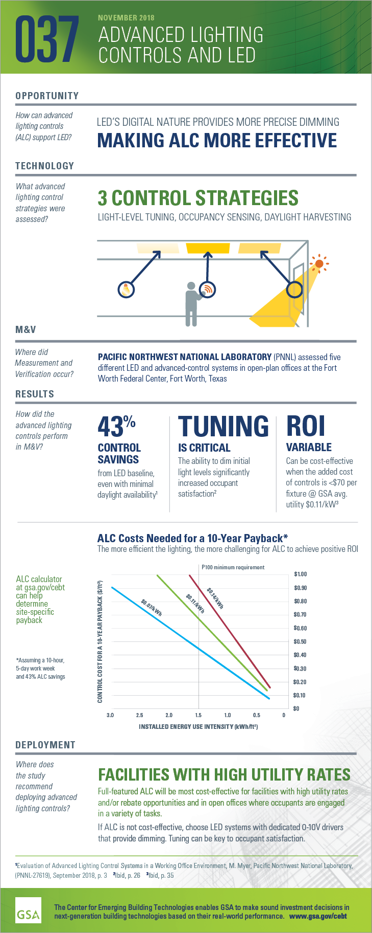 Infographic for Advanced Lighting Controls