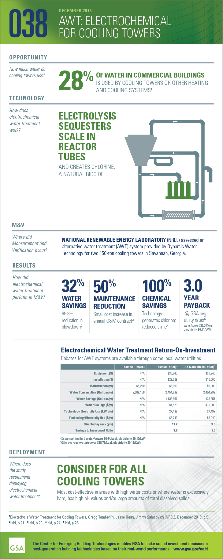 Infographic for AWT: Electrochemical for Cooling Towers