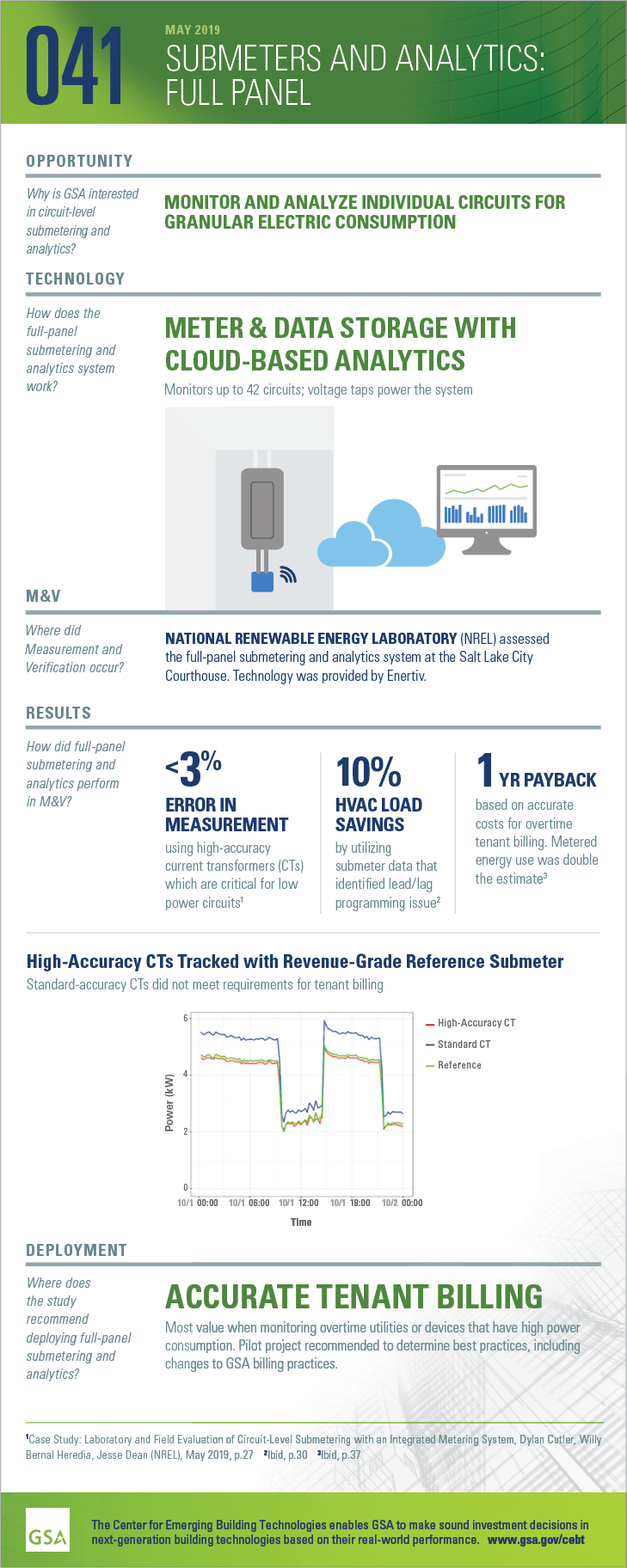 Submeters & Analytics: Full-Panel Infographic