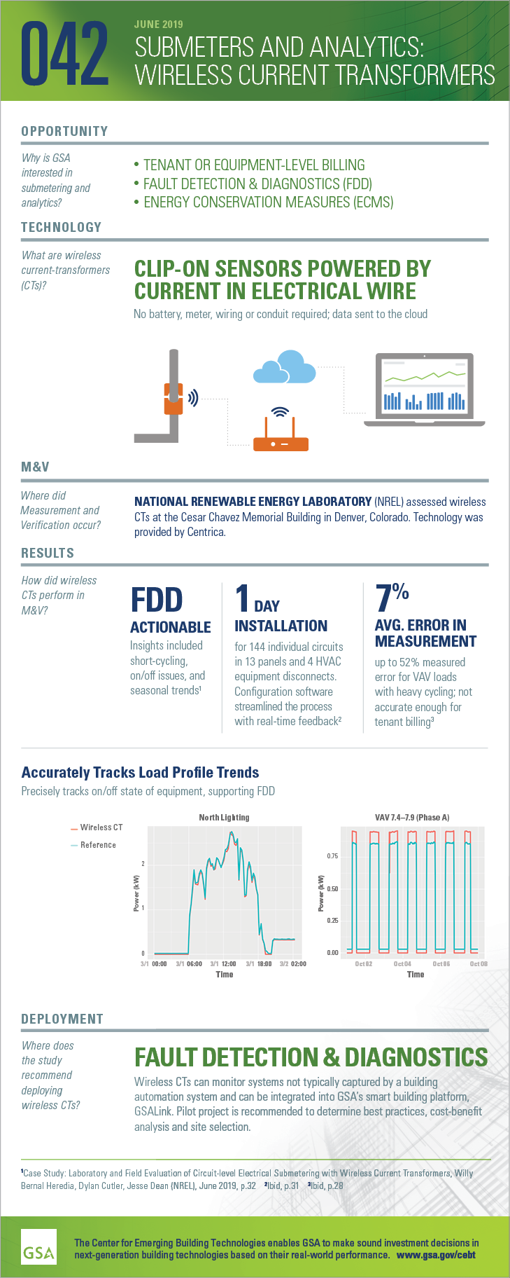 Infographic- Submeters and Analytics- Wireless CTs