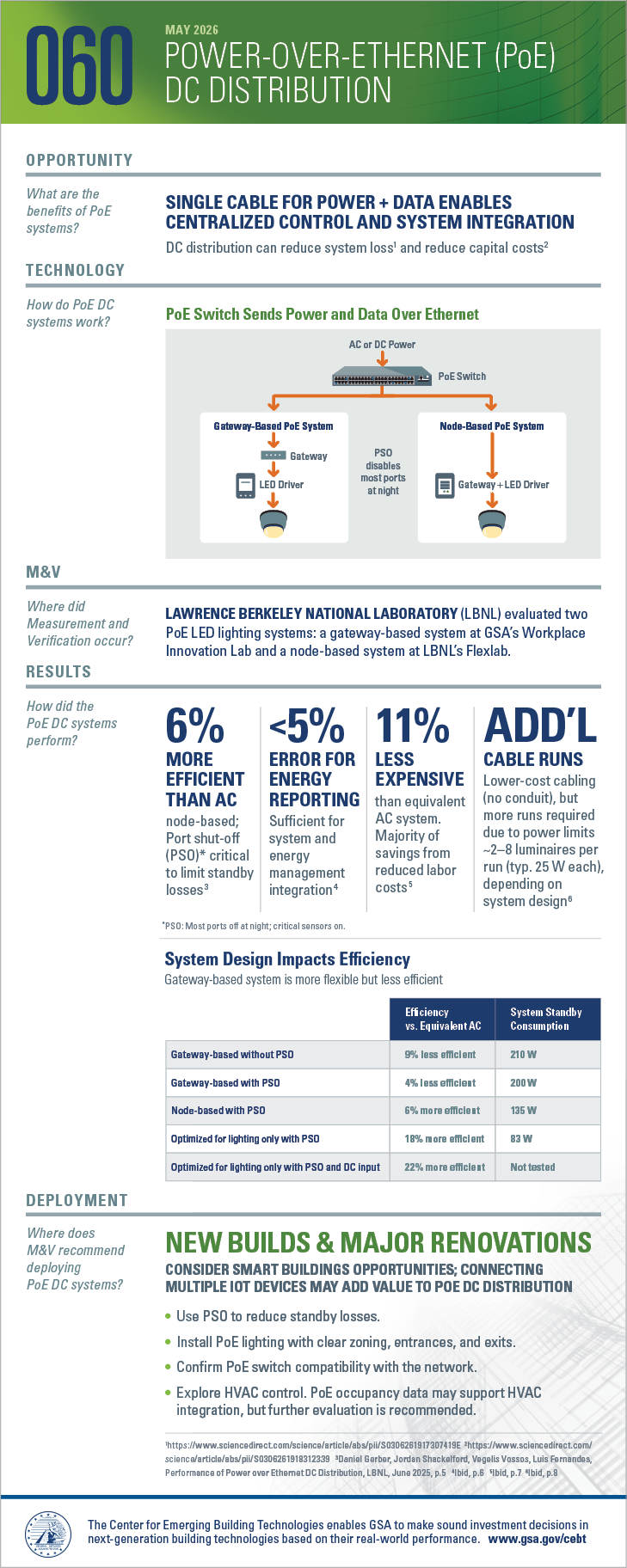 Download the PDF version of the full-sized infographic for 060 Power over Ethernet (PoE) DC Microgrid System.