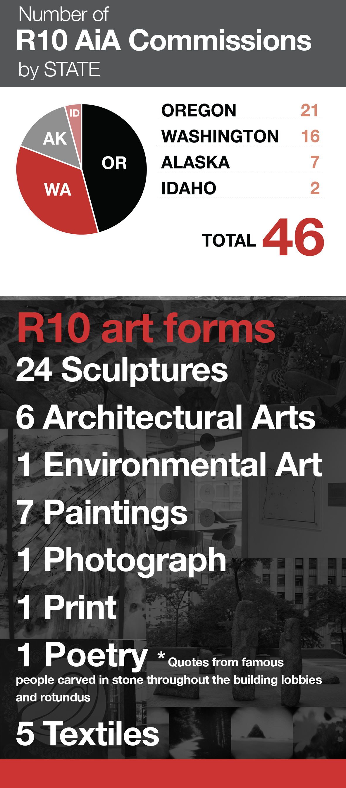 There are currently 46 AiA artworks installed in buildings across Region 10. R10 art forms: 24 Sculptures 6 Architectural Arts 