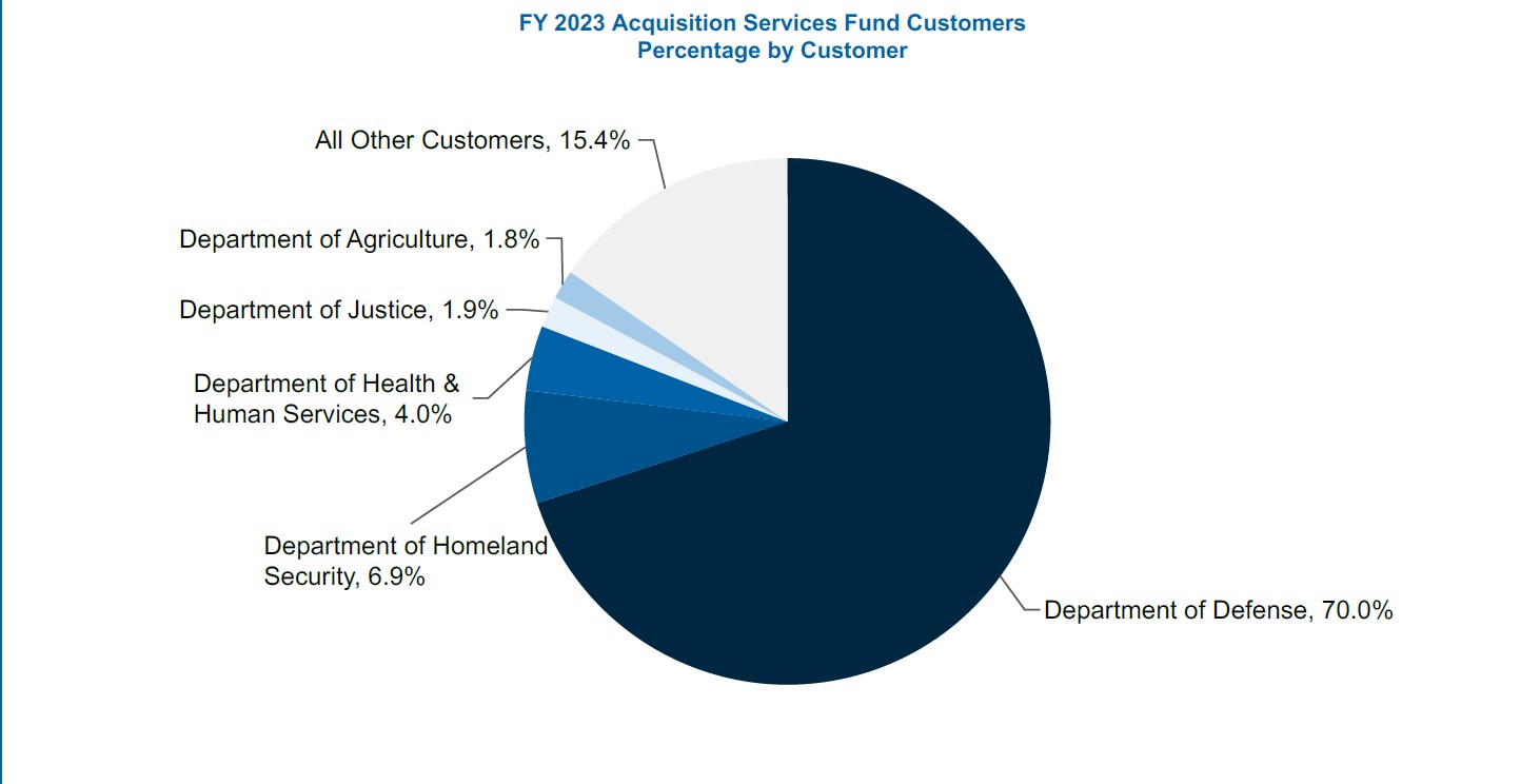 Pie graph of the top customers of the ASF by percentage: 70 from DoD, 6.9 from DHS, 4 from DHHS, 1.9 from DoJ, 1.8 from USDA, and 15.4 from all other customers.