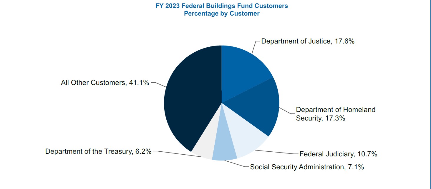 Pie graph of the top five federal buildings fund customers by percentage: 17.6 from DOJ, 17.3 from DHS, 10.7 from Federal Judiciary, 7.1 from SSA, and 41.1 from all other customers.
