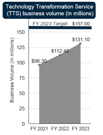 The TTS business volume line graph has increased over past last three years. FY 2021 shows $96.3 million. FY 2022 shows $112.48 million. FY 2023 shows $131.10 million.