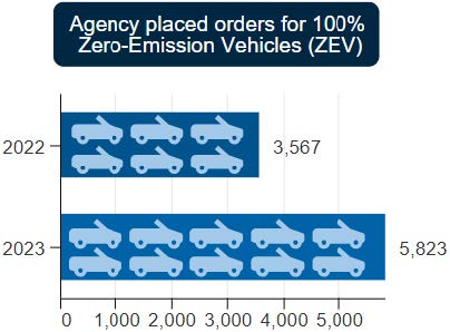 A bar graph displaying orders for zero-emission vehicles, showing 3,567 for 2022 and 5,283 for 2023.