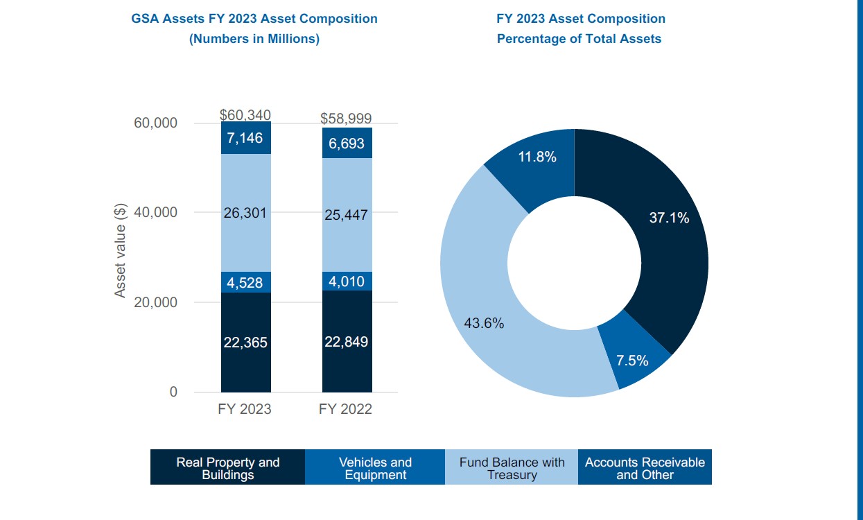 A bar and pie graph shows four categories of GSA assets: real property and buildings, vehicles and equipment, fund balance with treasury, and accounts receivable and all other assets.