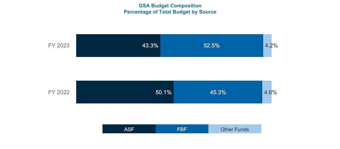 Bar graph of GSA budget composition. FY 2023 shows the Federal Buildings Fund at 52.5%, the Acquisition Services Fund at 43.3%, and other funds at 4.2%
