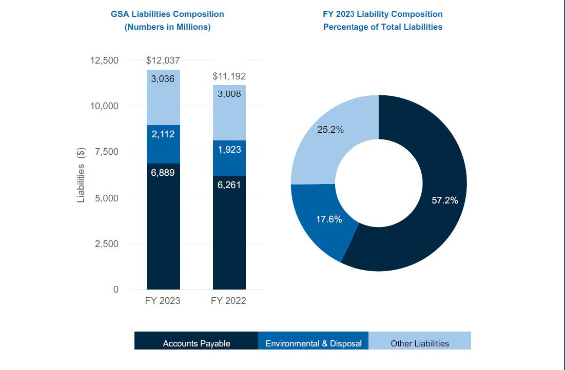 Bar and pie graph showing FY 2023 liabilities fall into three categories: 1) accounts payable, 2) environmental and disposal, and 3) other liabilities.