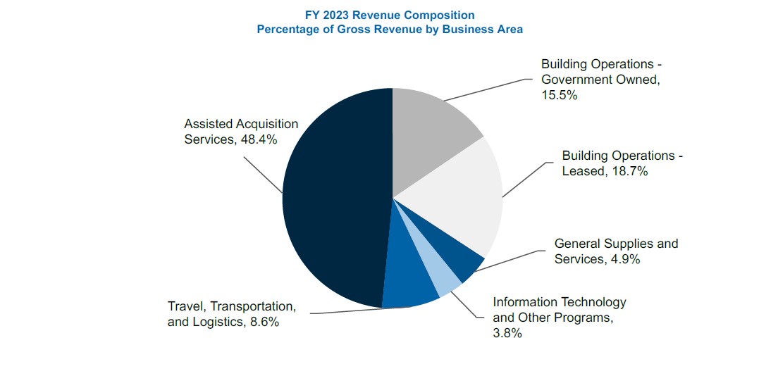 Pie graph of GSA's FY 2023 revenue composition by business area in descending order of revenue: AAS, leased building operations, government-owned building operations, TTL, general supplies and services, and IT and other programs