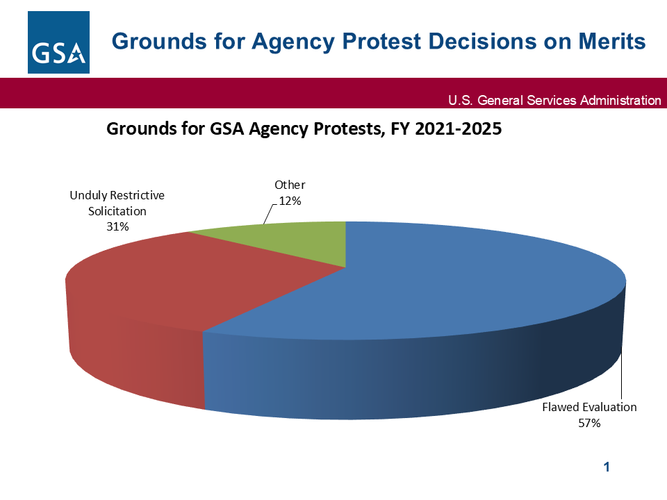 e chart showing types of agency protest decisions from Fiscal Year (FY) 2021 to FY 2025. 57% were for flawed evaluation, 31% were for unduly