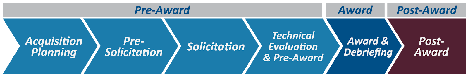Acquisition process flow: Acquisition Planning, Pre-Solicitation, Solicitation, Technical Evaluation &amp; Pre-Award (Pre-Award phase); Award &amp; Debriefing (Award phase); Post-Award (Post-Award phase).