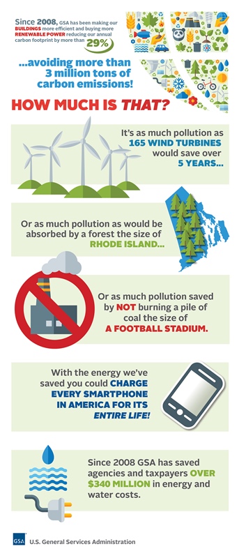 Infographic detailing the reduced carbon emissions made by GSA.