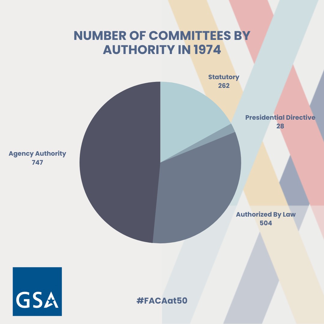 Graphic titled Number of Committees by Authority in 1974. Pie chart shows 28 by presidential directive, 262 statutory, 504