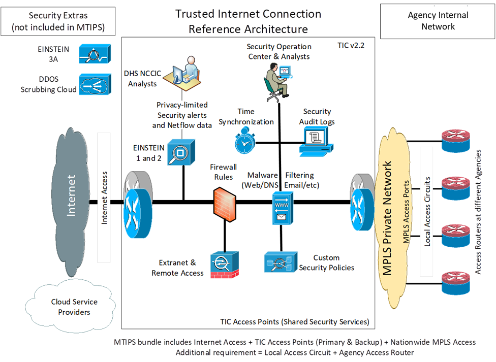 Managed Trusted Internet Protocol Services (MTIPS) Context Architecture