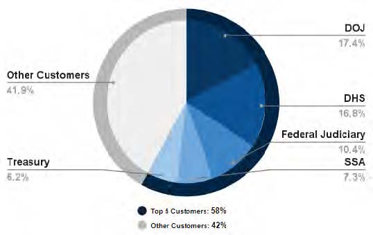 Pie graph showing the percentage of occupancy agreements by customer. DOJ is 17.4%, DHS is 16.8%, Federal Judiciary is 10.4%, SSA is 7.3%, Treasury is 6.2%, and other customers are 41.9%.