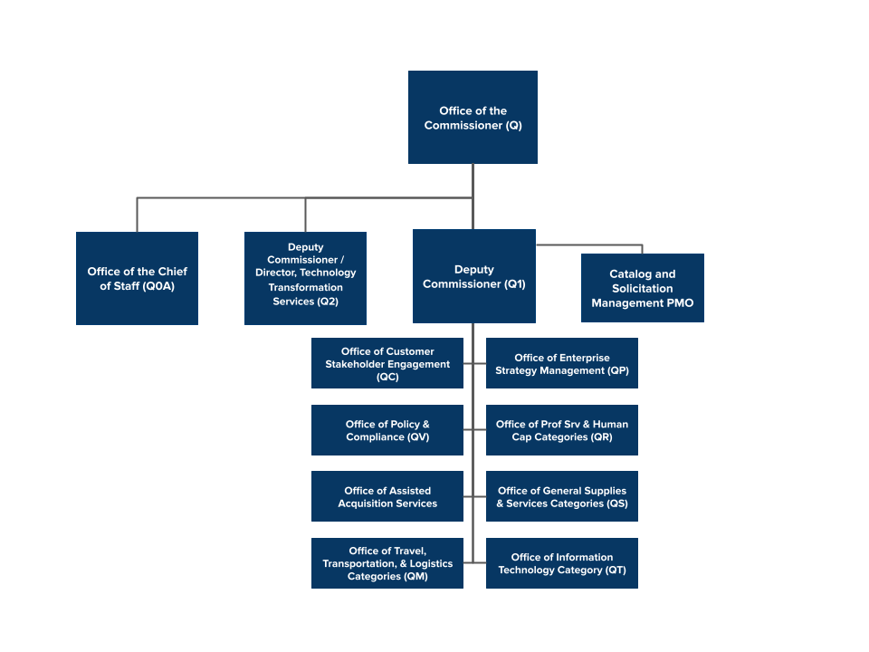 Picture of an organizational chart with a white background and blue boxes connected with black lines. At the top is a box with Commissioner (Q), under that are three boxes: 1.)Office of the Chief of Staff (Q0A), 2.)  Deputy Commissioner / Director, Technology Transformation Services (Q2), 3.) Deputy Commissioner (Q1), 4.) Catalog and Solicitation Management PMO. Under the Deputy Commissioner box are 8 boxes: 1.) Office of Customer Stakeholder Engagement (QC), 2.) Office of Policy & Compliance (QV), 3.)O