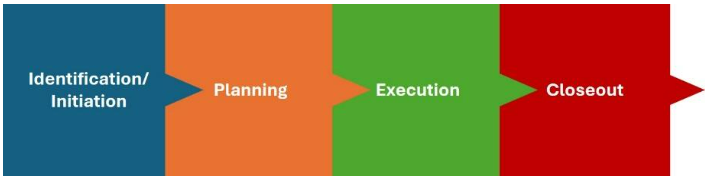 Arrows with text, first arrow: Identification/Initiation. second arrow: Planning. Third arrow: Execution. Fourth arrow: Closeout