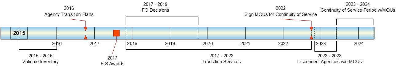 The Pipeline shows the dates of when EIS transition is planned to occur from 2015 through 2024