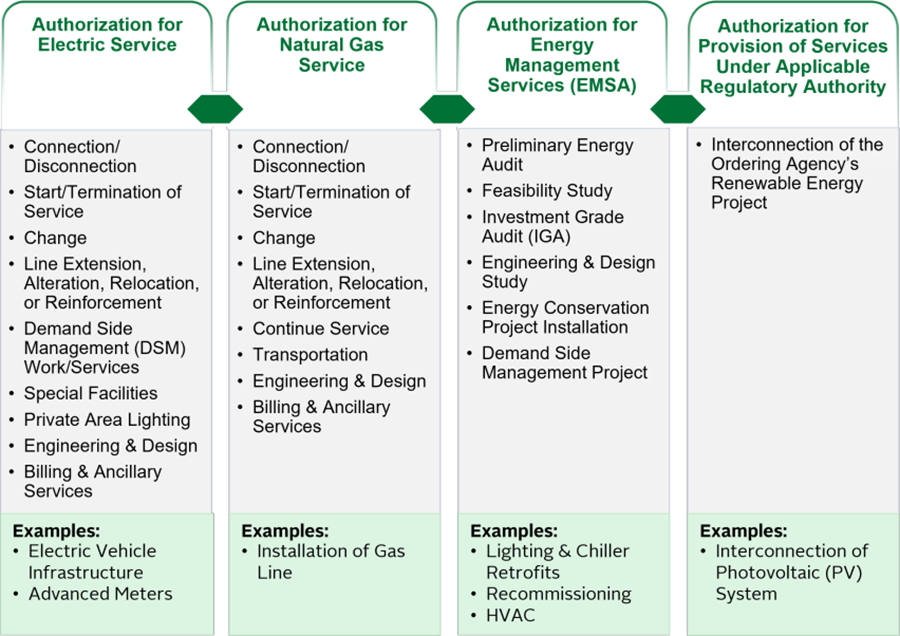 Infographic with four columns for areawide authorities