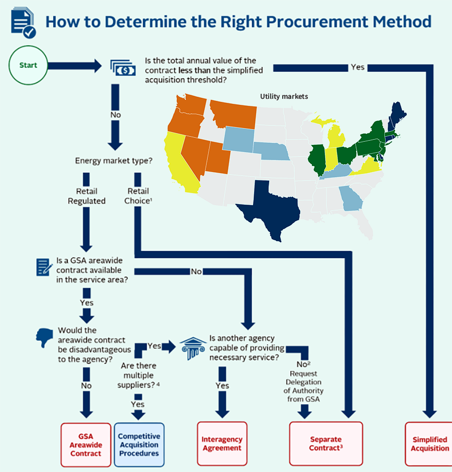 Flow chart showing how to determine the right procurement method
