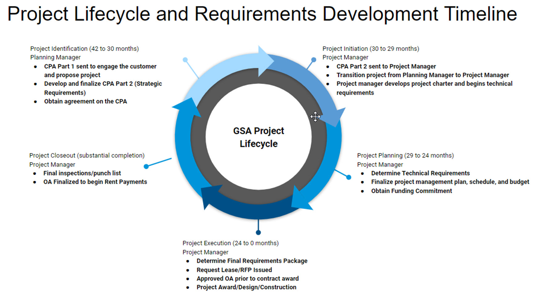 This is a graphic representation of the text below on the project lifecycle 