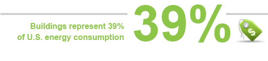 Buildings represent 39% of U.S. energy consumption and 38% of U.S. CO2 emissions