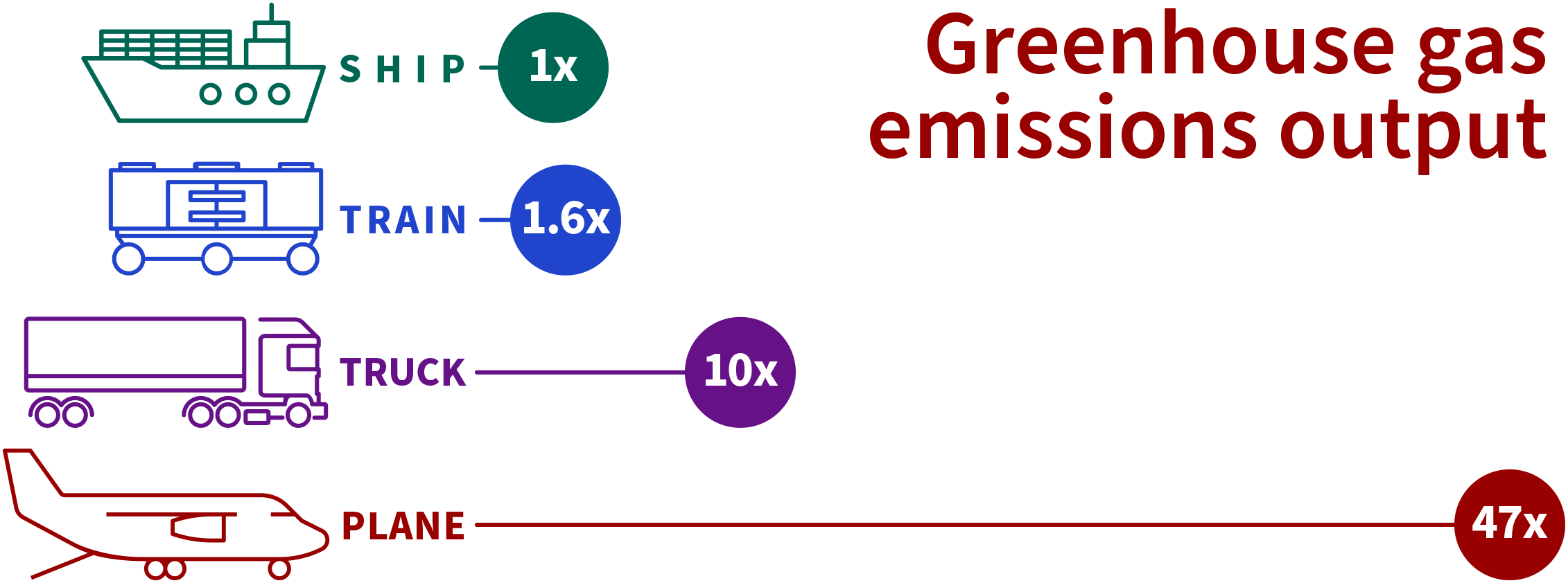Chart showing comparison of greenhouse gas emissions between four modes of transport