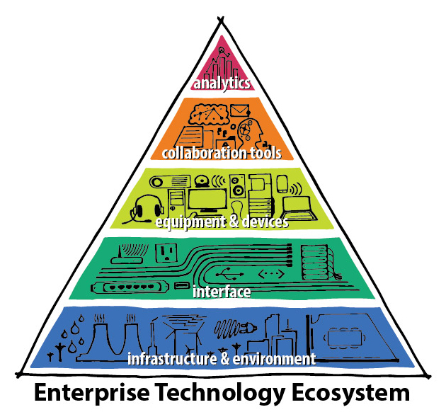 The Enterprise Technology Ecosystem