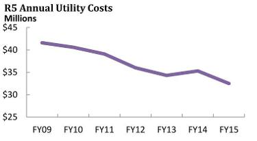 Line graph showing steady decline in utility paym